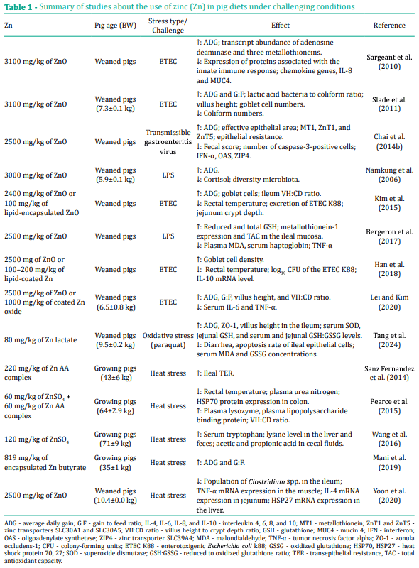 Table 1 - Summary of studies about the use of zinc (Zn) in pig diets under challenging conditions