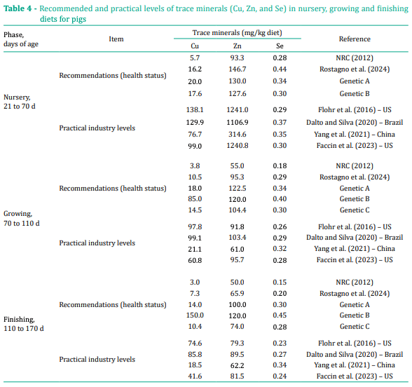 Table 4 - Recommended and practical levels of trace minerals (Cu, Zn, and Se) in nursery, growing and finishing 