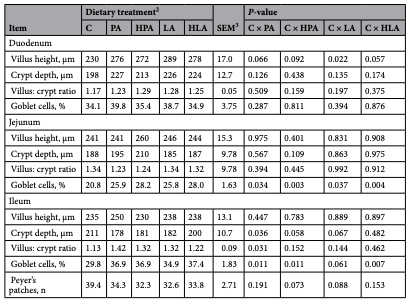 Table 4. Intestinal morphology of piglets fed diets supplemented with monoglyceride blend (at 35 daysold). Data are means of 8 pens replicates per dietary treatment and 1 piglet per pen as an experimental unit. 2 Dietary treatment: control (C), or supplemented with 0.75 g/kg of a blend of fatty acids in powder form (PA), or with 3.00 g/kg of a blend of fatty acids in powder form (HPA), or with 0.50 g/kg of a blend of fatty acids in liquid form (LA), or with 2.00 g/kg of a blend of fatty acids in liquid form (HLA). 3 Pooled standard error of the mean.