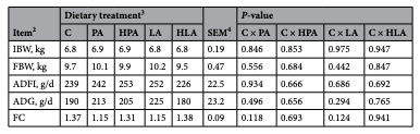 Table 1. Growth performance of piglets fed diets supplemented with monoglyceride blend (at 35 day of age). Data are means of 8 pens replicates per dietary treatment and 1 piglet per pen as an experimental unit. 2 Initial body weight (IBW), final body weight (FBW), average daily feed intake (ADFI), average daily weight gain (ADG), feed conversion ratio (FC). 3 Dietary treatment: control (C), or supplemented with 0.75 g/kg of a blend of fatty acids in powder form (PA), or with 3.00 g/kg of a blend of fatty acids in powder form (HPA), or with 0.50 g/kg of a blend of fatty acids in liquid form (LA), or with 2.00 g/kg of a blend of fatty acids in liquid form (HLA). 4 Pooled standard error of the mean.