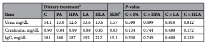 Table 2. Blood profile of piglets fed diets supplemented with monoglyceride blend (at 35 days-old). Data are means of 8 pens replicates per dietary treatment and 1 piglet per pen as an experimental unit. 2 Dietary treatment: control (C), or supplemented with 0.75 g/kg of a blend of fatty acids in powder form (PA), or with 3.00 g/kg of a blend of fatty acids in powder form (HPA), or with 0.50 g/kg of a blend of fatty acids in liquid form (LA), or with 2.00 g/kg of a blend of fatty acids in liquid form (HLA). 3 Pooled standard error of the mean.