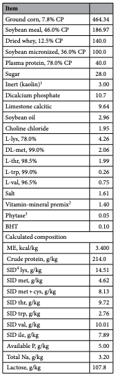 Table 6. Ingredients and chemical composition of control diets fed to nursery piglets from 21 to 35 d of age (g/kg, as-fed basis). 1 The feed additives were supplemented as a replacement for the inert in the diet. 2 Composition per kg of diet: vitamin A, 12,000 IU; vitamin D3, 2,250 IU; vitamin E, 65 IU; vitamin K, 3 mg; thiamine, 2.25 mg; Riboflavin, 6 mg; pyridoxine, 2.25 mg; vitamin B12, 27 µg; folic acid, 400 µg; biotin, 150 µg; pantothenic acid, 22.5 mg; niacin, 45 mg; copper sulfate, 10 mg; iodine, 1.5 mg; iron sulfate, 100 mg; manganese sulfate, 40 mg; sodium selenite, 0,3 mg; zinc oxide, 100 mg. 3 Natuphos®, Basf enzyme. 4 Standardized ileal digestible.