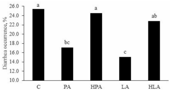 Fig. 1. Diarrhea occurrence of piglets fed diets supplemented with monoglyceride blend. Data are means of 8 pens replicates per dietary treatment and 1 piglet per pen as an experimental unit. Observed proportions followed by different lowercase (a, b,c) letters differ using a test of the difference between the lsmeans, through the χ2 statistic (P< 0.05). Dietary treatment: control (C), or supplemented with 0.75 g/kg of a blend of fatty acids in powder form (PA), or with 3.00 g/kg of a blend of fatty acids in powder form (HPA), or with 0.50 g/kg of a blend of fatty acids in liquid form (LA), or with 2.00 g/kg of a blend of fatty acids in liquid form (HLA).