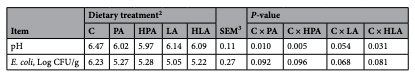 Table 3. Jejunum pH and fecal E. coli of piglets fed diets supplemented with monoglyceride blend (at 35 daysold). Data are means of 8 pens replicates per dietary treatment and 1 piglet per pen as an experimental unit. 2 Dietary treatment: control (C), or supplemented with 0.75 g/kg of a blend of fatty acids in powder form (PA), or with 3.00 g/kg of a blend of fatty acids in powder form (HPA), or with 0.50 g/kg of a blend of fatty acids in liquid form (LA), or with 2.00 g/kg of a blend of fatty acids in liquid form (HLA). 3 Pooled standard error of the mean.