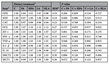 Table 5. Relative expression of jejunum genes of piglets fed diets supplemented with monoglyceride blend (at 35 days-old). Data are means of 8 pens replicates per dietary treatment and 1 piglet per pen as an experimental unit. 2 GPX, glutathione peroxidase; SOD, superoxide dismutase; CAT, catalase; OCL, occludin; ZO-1, zonula occludens-1; IFN-γ, interferon gamma; TNF-α, tumor necrosis factor alpha; IL1- β, interleukin 1 beta; IL-10, interleukin 10; SMCT2, sodium-coupled monocarboxylate transporter; MCT1, monocarboxylate transporter 1. 3 Dietary treatment: control (C), or supplemented with 0.75 g/kg of a blend of fatty acids in powder form (PA), or with 3.00 g/kg of a blend of fatty acids in powder form (HPA), or with 0.50 g/kg of a blend of fatty acids in liquid form (LA), or with 2.00 g/kg of a blend of fatty acids in liquid form (HLA). 4 Pooled standard error of the mean.