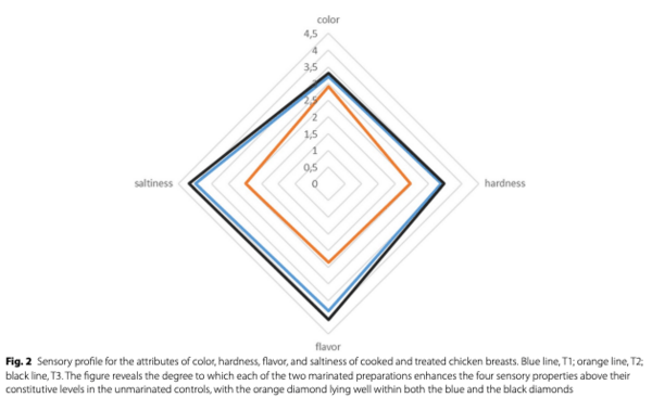 Fig. 2 Sensory profile for the attributes of color, hardness, flavor, and saltiness of cooked and treated chicken breasts. Blue line, T1; orange line, T2; black line, T3. The figure reveals the degree to which each of the two marinated preparations enhances the four sensory properties above their constitutive levels in the unmarinated controls, with the orange diamond lying well within both the blue and the black diamonds