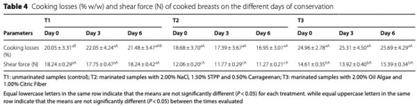 Table 4 Cooking losses (% w/w) and shear force (N) of cooked breasts on the different days of conservation