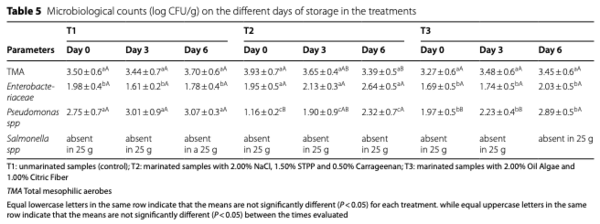 Table 5 Microbiological counts (log CFU/g) on the different days of storage in the treatments