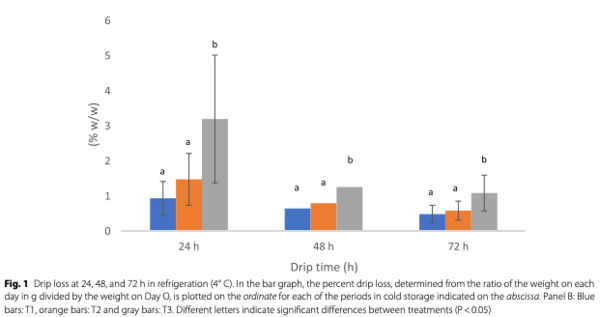 Fig. 1 Drip loss at 24, 48, and 72 h in refrigeration (4° C). In the bar graph, the percent drip loss, determined from the ratio of the weight on each day in g divided by the weight on Day O, is plotted on the ordinate for each of the periods in cold storage indicated on the abscissa. Panel B: Blue bars: T1, orange bars: T2 and gray bars: T3. Different letters indicate significant differences between treatments (P< 0.05)