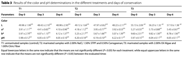 Table 3 Results of the color and pH determinations in the different treatments and days of conservation