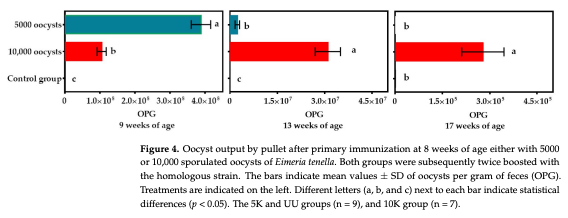 Figure 4. Oocyst output by pullet after primary immunization at 8 weeks of age either with 5000 or 10,000 sporulated oocysts of Eimeria tenella. Both groups were subsequently twice boosted with the homologous strain. The bars indicate mean values ± SD of oocysts per gram of feces (OPG). Treatments are indicated on the left. Different letters (a, b, and c) next to each bar indicate statistical differences (p < 0.05). The 5K and UU groups (n = 9), and 10K group (n = 7). 3.4. Time Course of Serum Antibodies Response Figure 4. Oocyst output by pullet after primary immunization at 8 weeks of age either with 5000 or 10,000 sporulated oocysts of Eimeria tenella. Both groups were subsequently twice boosted with the homologous strain. The bars indicate mean values ± SD of oocysts per gram of feces (OPG). Treatments are indicated on the left. Different letters (a, b, and c) next to each bar indicate statistical differences (p < 0.05). The 5K and UU groups (n = 9), and 10K group (n = 7).