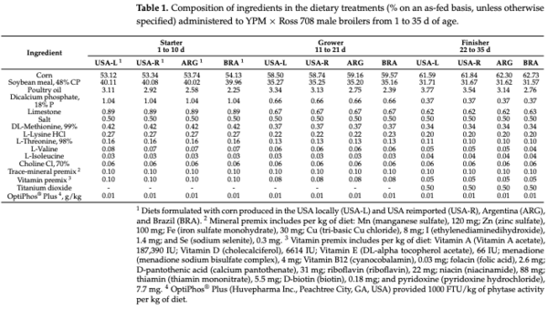 Table 1. Composition of ingredients in the dietary treatments (% on an as-fed basis, unless otherwise specified) administered to YPM × Ross 708 male broilers from 1 to 35 d of age.