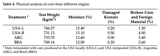 Table 4. Physical analysis of corn from different origins.