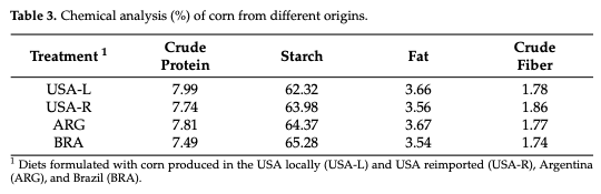 Table 3. Chemical analysis (%) of corn from different origins.