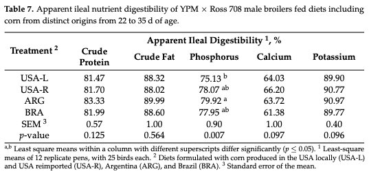 Table 7. Apparent ileal nutrient digestibility of YPM × Ross 708 male broilers fed diets including corn from distinct origins from 22 to 35 d of age.