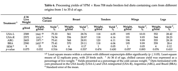 Table 6. Processing yields of YPM × Ross 708 male broilers fed diets containing corn from different origins from 1 to 35 d of age.