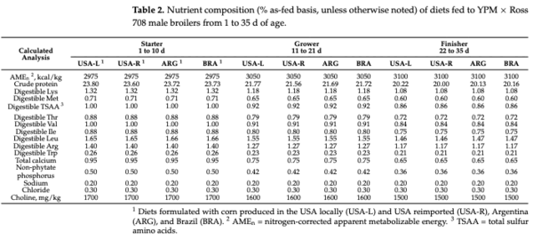 Table 2. Nutrient composition (% as-fed basis, unless otherwise noted) of diets fed to YPM × Ross 708 male broilers from 1 to 35 d of age.