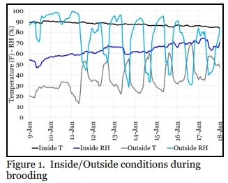 Balancing Poultry House Moisture Levels - Part I - Image 1