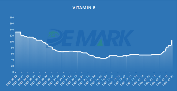 Veterinary APIs Market Heats Up: Doxycycline, Florfenicol, and Tiamulin Lead Price Recovery - Image 6