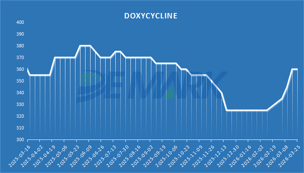 Veterinary APIs Market Heats Up: Doxycycline, Florfenicol, and Tiamulin Lead Price Recovery - Image 3