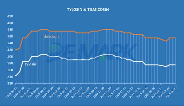 Veterinary APIs Market Heats Up: Doxycycline, Florfenicol, and Tiamulin Lead Price Recovery - Image 4
