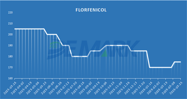 Veterinary APIs Market Heats Up: Doxycycline, Florfenicol, and Tiamulin Lead Price Recovery - Image 1