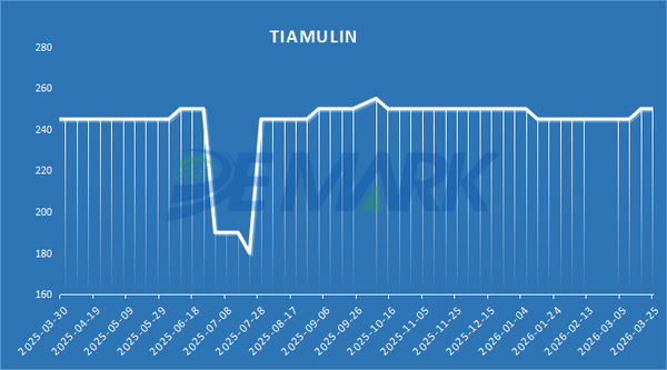 Veterinary APIs Market Heats Up: Doxycycline, Florfenicol, and Tiamulin Lead Price Recovery - Image 2