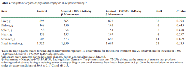 Table 7. Weights of organs of pigs at necropsy on d 42 post-weaning1,2
