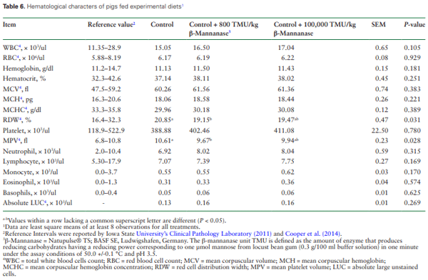 Table 6. Hematological characters of pigs fed experimental diets1