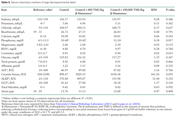 Table 5. Serum chemistry markers of pigs fed experimental diets1