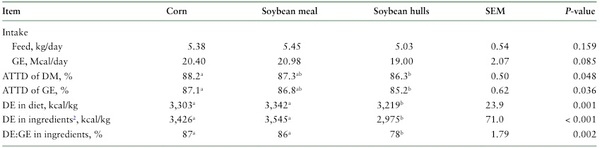 Digestible and metabolizable energy in soybean meal and soybean hulls when fed to growing pigs or sows - Image 5