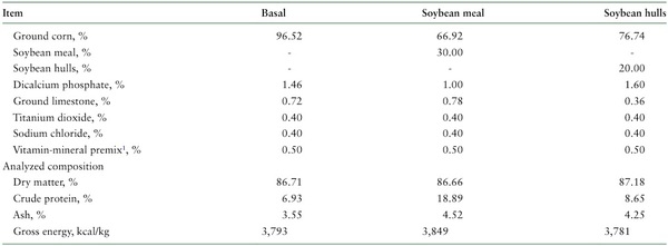 Digestible and metabolizable energy in soybean meal and soybean hulls when fed to growing pigs or sows - Image 2