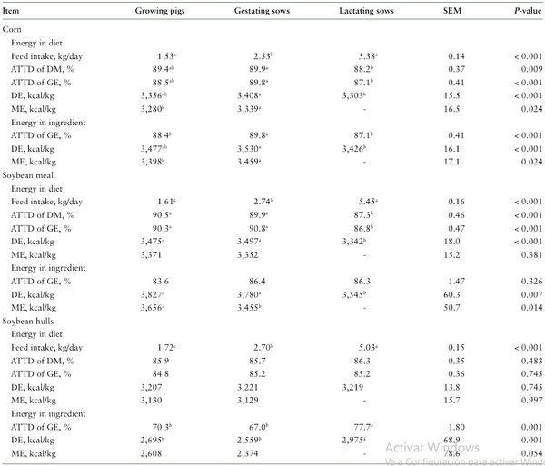 Digestible and metabolizable energy in soybean meal and soybean hulls when fed to growing pigs or sows - Image 6