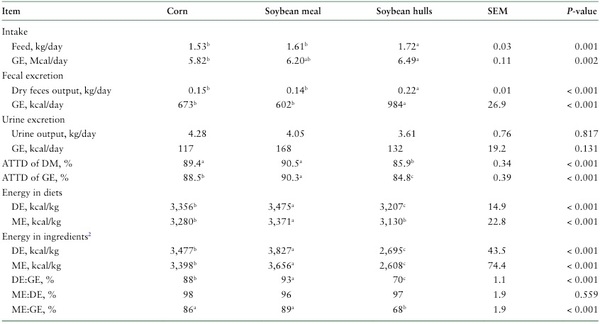 Digestible and metabolizable energy in soybean meal and soybean hulls when fed to growing pigs or sows - Image 3