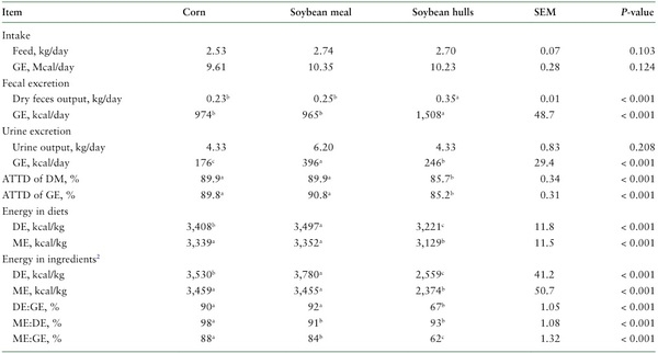 Digestible and metabolizable energy in soybean meal and soybean hulls when fed to growing pigs or sows - Image 4
