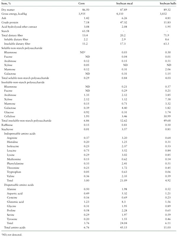 Digestible and metabolizable energy in soybean meal and soybean hulls when fed to growing pigs or sows - Image 1