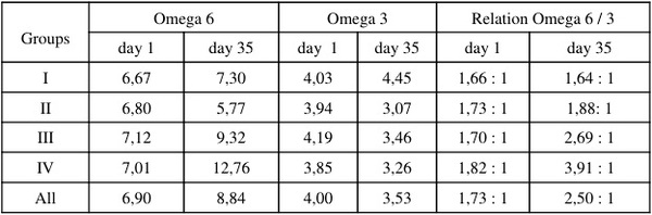 Conjugatec Linoleic Acid and Omega 6 and 3 in Buffalo (Bubalus bubalis) Milk in Corrientes, Argentina - Image 4