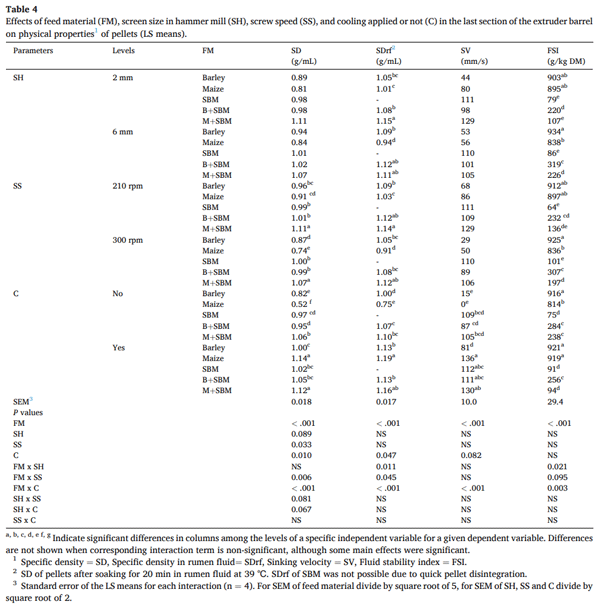 Improving nutrient utilization in ruminants through extruded pelleted feeds - Image 8