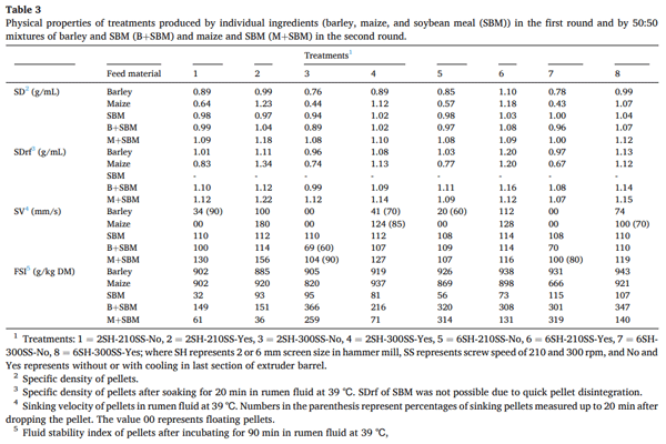 Improving nutrient utilization in ruminants through extruded pelleted feeds - Image 7
