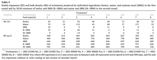 Improving nutrient utilization in ruminants through extruded pelleted feeds - Image 10
