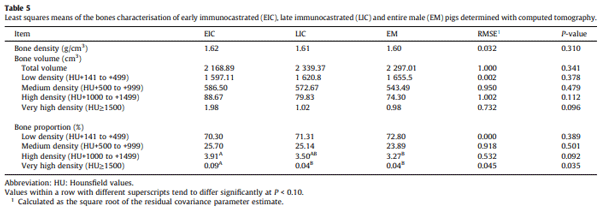 Bones, reproductive organs and carcass characteristics of entire, early and late immunocastrated male pigs - Image 7