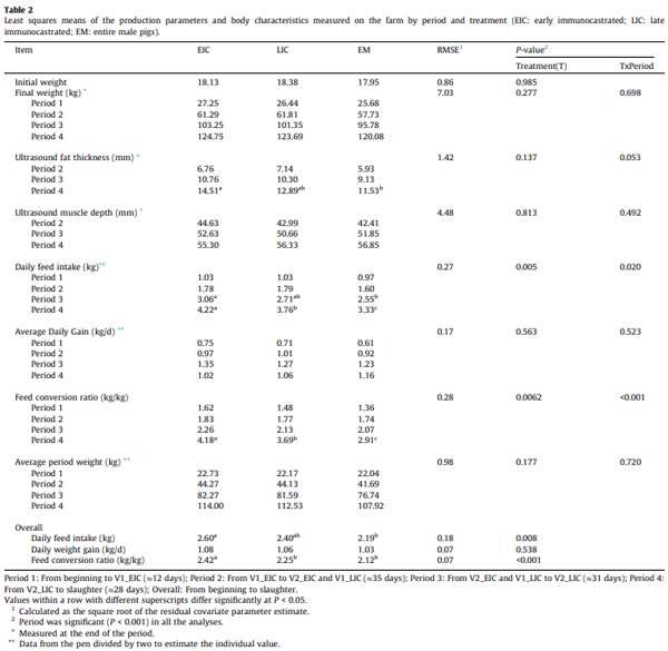 Bones, reproductive organs and carcass characteristics of entire, early and late immunocastrated male pigs - Image 4