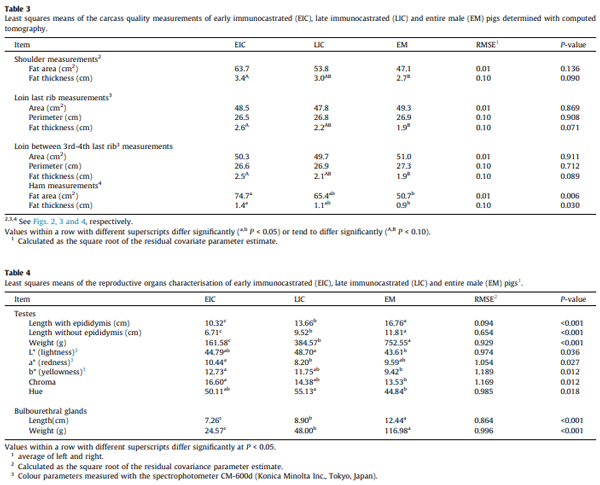 Bones, reproductive organs and carcass characteristics of entire, early and late immunocastrated male pigs - Image 5