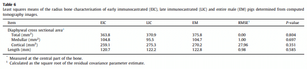 Bones, reproductive organs and carcass characteristics of entire, early and late immunocastrated male pigs - Image 8