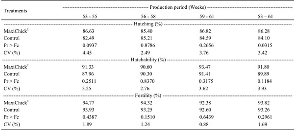 Inclusion of canthaxanthin and 25-hydroxycholecalciferol in the diet of broiler breeders on performance and incubation parameters - Image 3