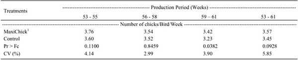 Inclusion of canthaxanthin and 25-hydroxycholecalciferol in the diet of broiler breeders on performance and incubation parameters - Image 5
