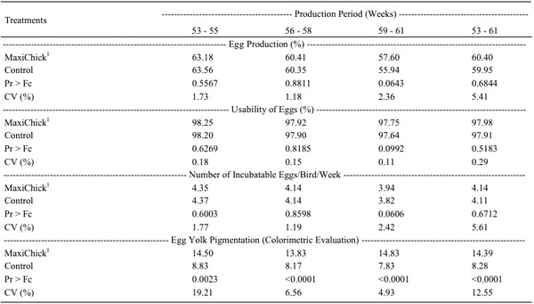 Inclusion of canthaxanthin and 25-hydroxycholecalciferol in the diet of broiler breeders on performance and incubation parameters - Image 2