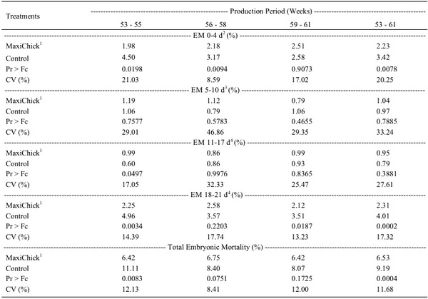Inclusion of canthaxanthin and 25-hydroxycholecalciferol in the diet of broiler breeders on performance and incubation parameters - Image 4