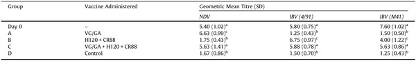 Comparative protective immunity provided by live vaccines of Newcastle disease virus or avian metapneumovirus when co-administered alongside classical and variant strains of infectious bronchitis virus in day-old broiler chicks - Image 1