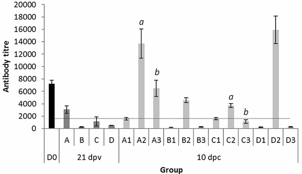 Comparative protective immunity provided by live vaccines of Newcastle disease virus or avian metapneumovirus when co-administered alongside classical and variant strains of infectious bronchitis virus in day-old broiler chicks - Image 7